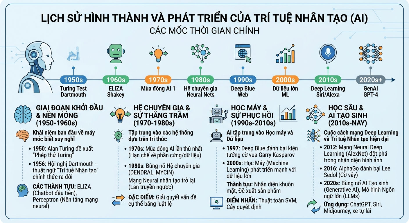 Lịch Sử Hình Thành Của Trí Tuệ Nhân Tạo AI